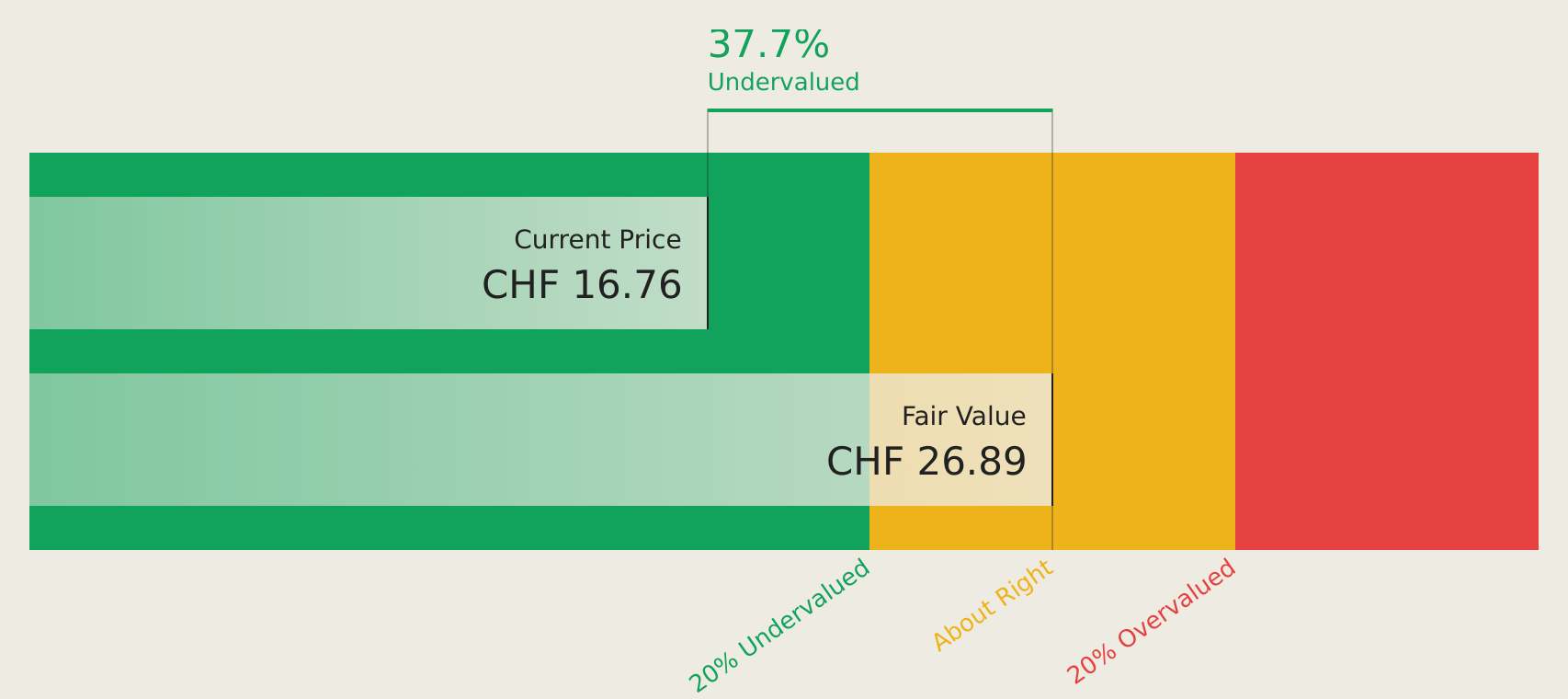 SWX:EFGN Discounted Cash Flow as at Aug 2026