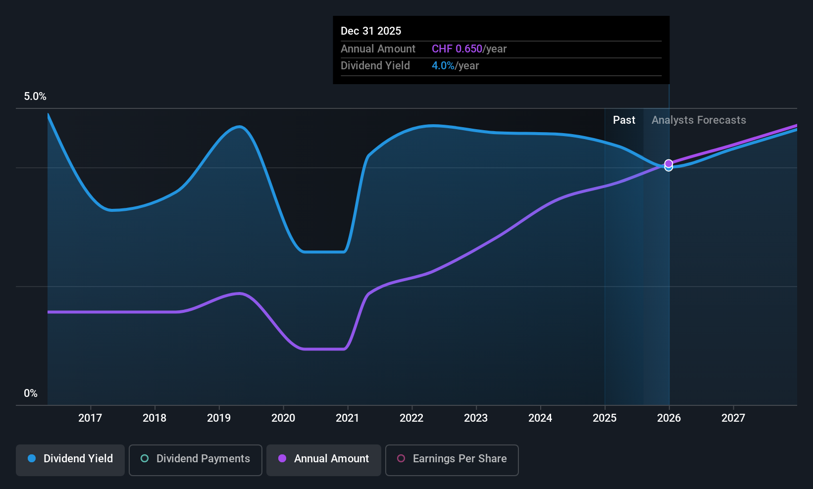 SWX:EFGN Dividend History as at Jul 2025