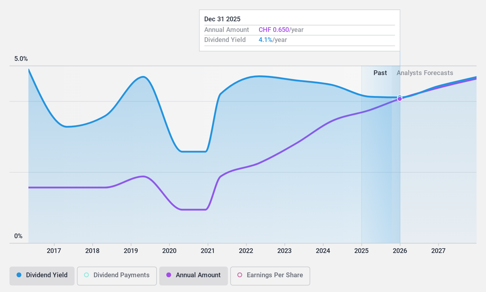 SWX:EFGN Dividend History as at Jun 2024