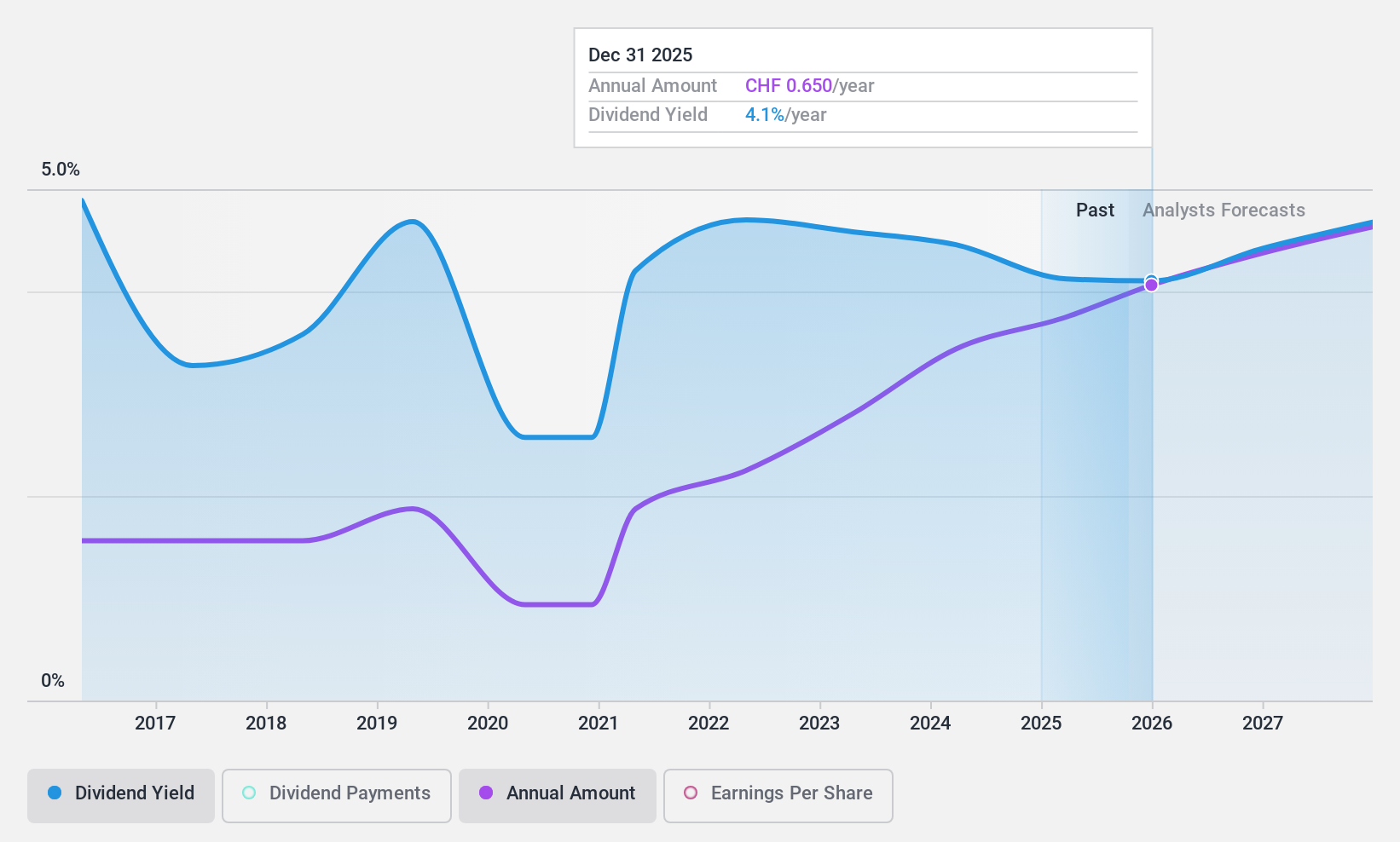 SWX:EFGN Dividend History as at Jul 2024