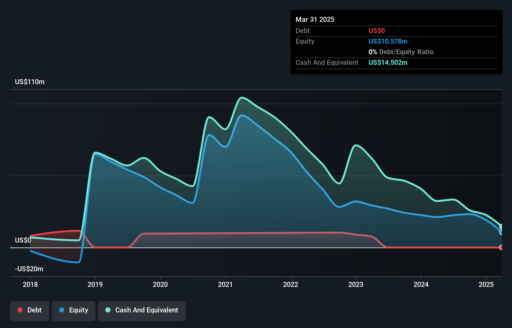 NasdaqCM:EQ Debt to Equity History and Analysis as at Oct 2024