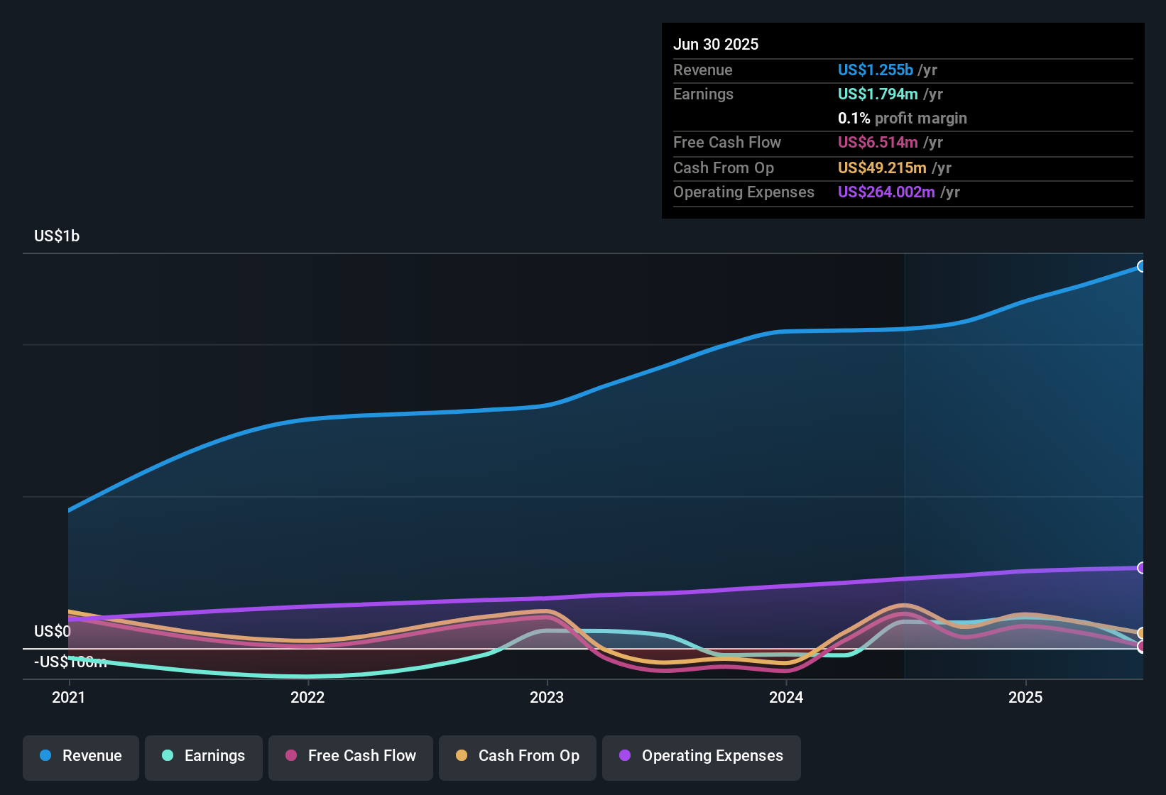 NYSE:MIAX Earnings & Revenue History as at Oct 2025