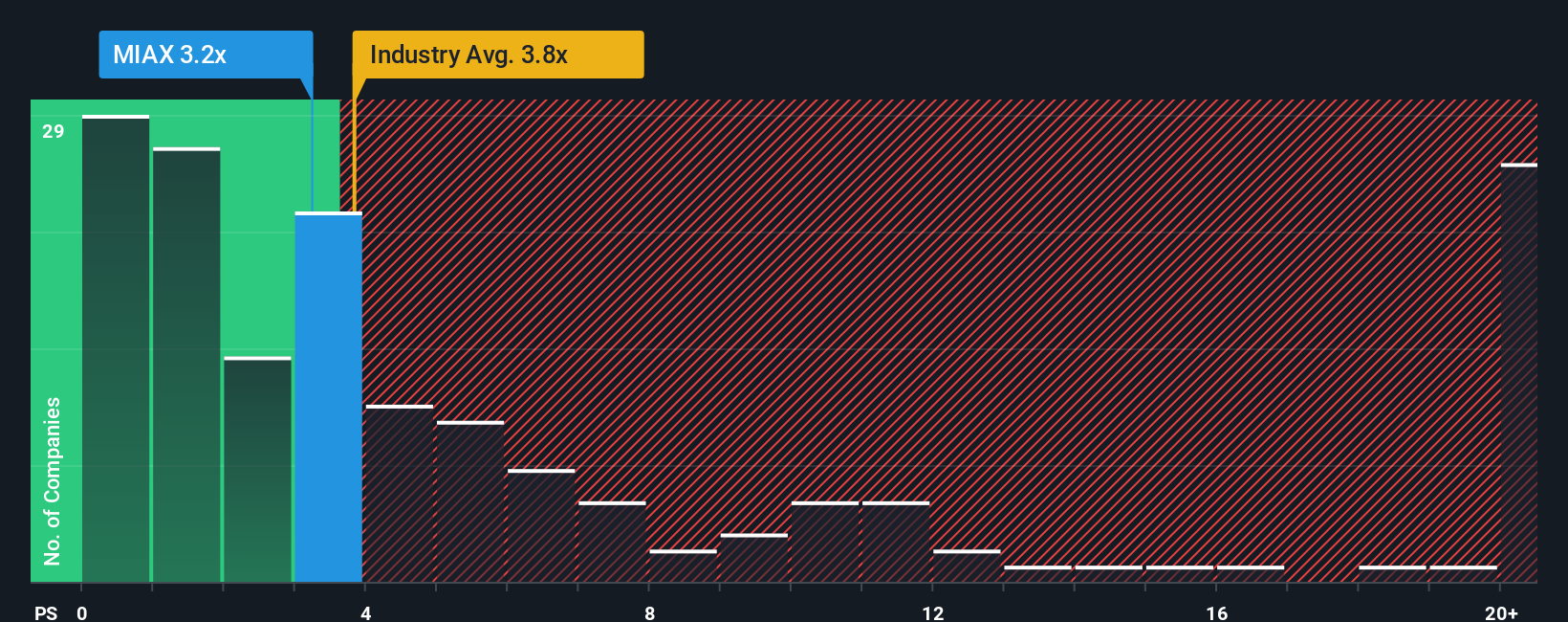 NYSE:MIAX PS Ratio as at Oct 2025
