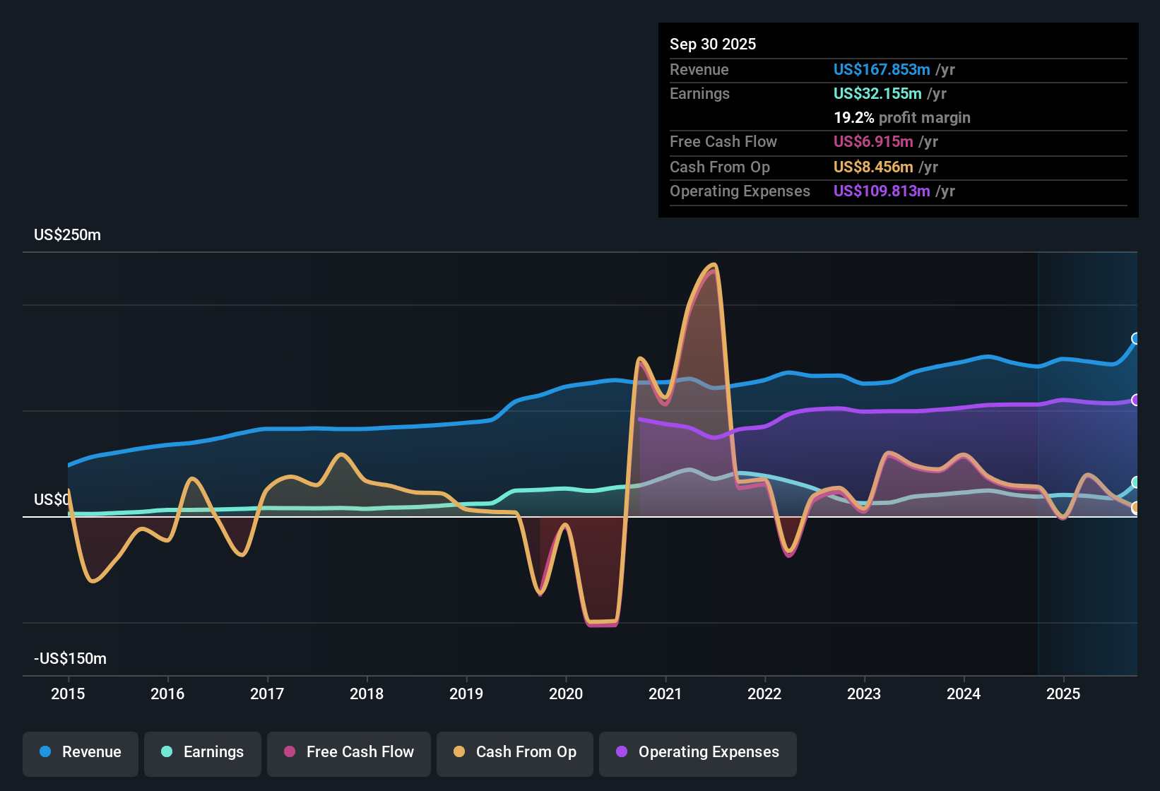 NasdaqCM:MVBF Earnings & Revenue History as at Oct 2025