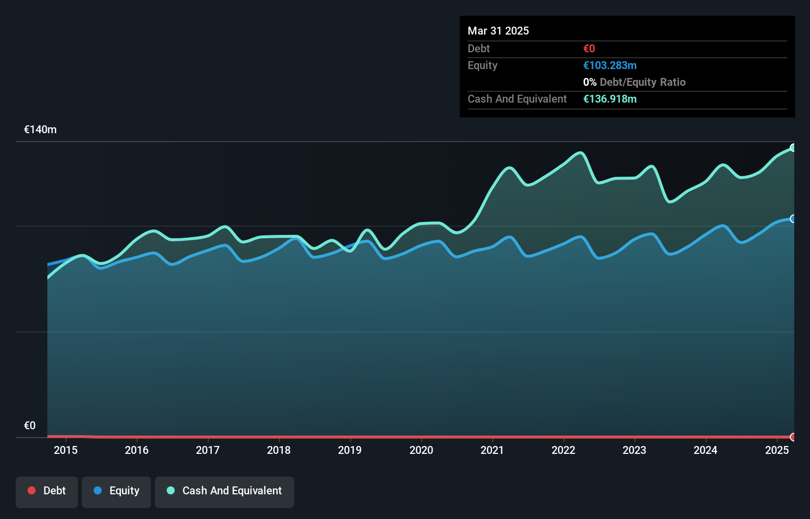 XTRA:O4B Debt to Equity as at Oct 2024