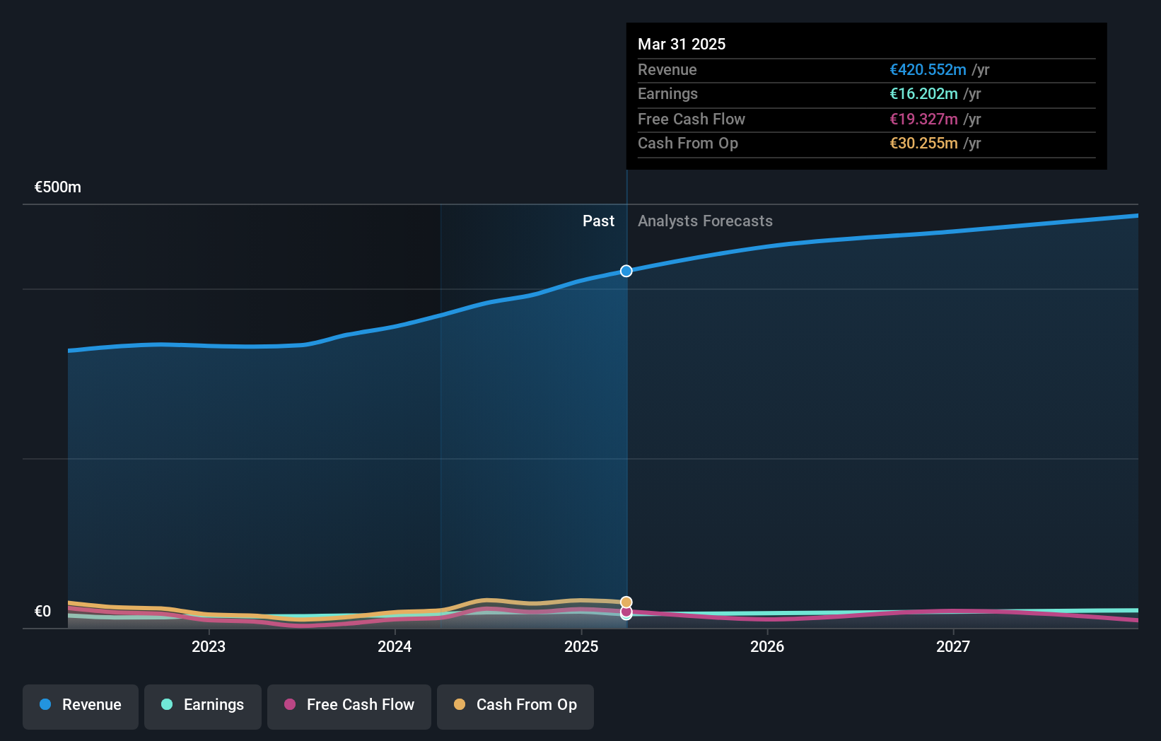 XTRA:O4B Earnings and Revenue Growth as at Jul 2024