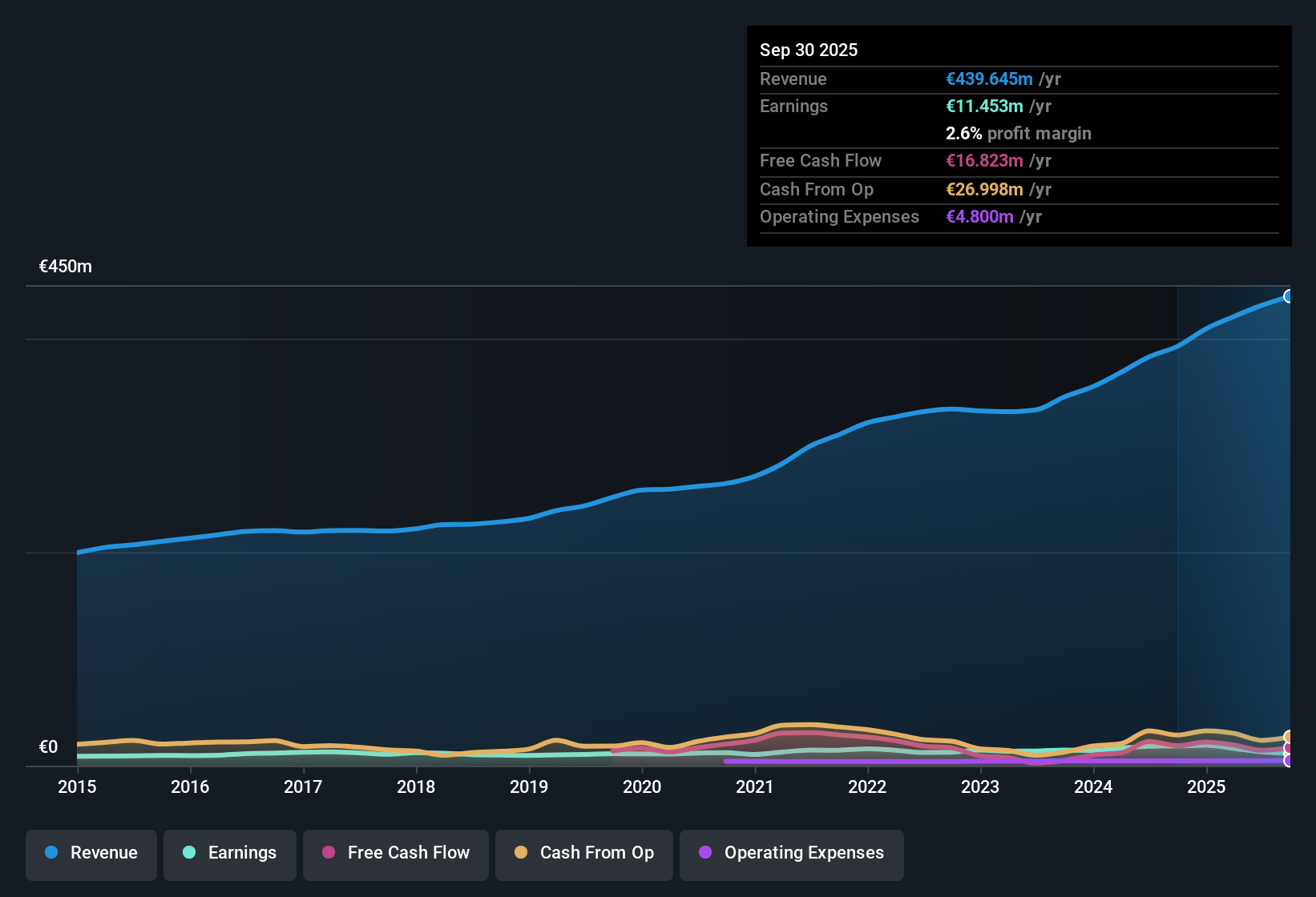 XTRA:O4B Earnings & Revenue History as at Oct 2025