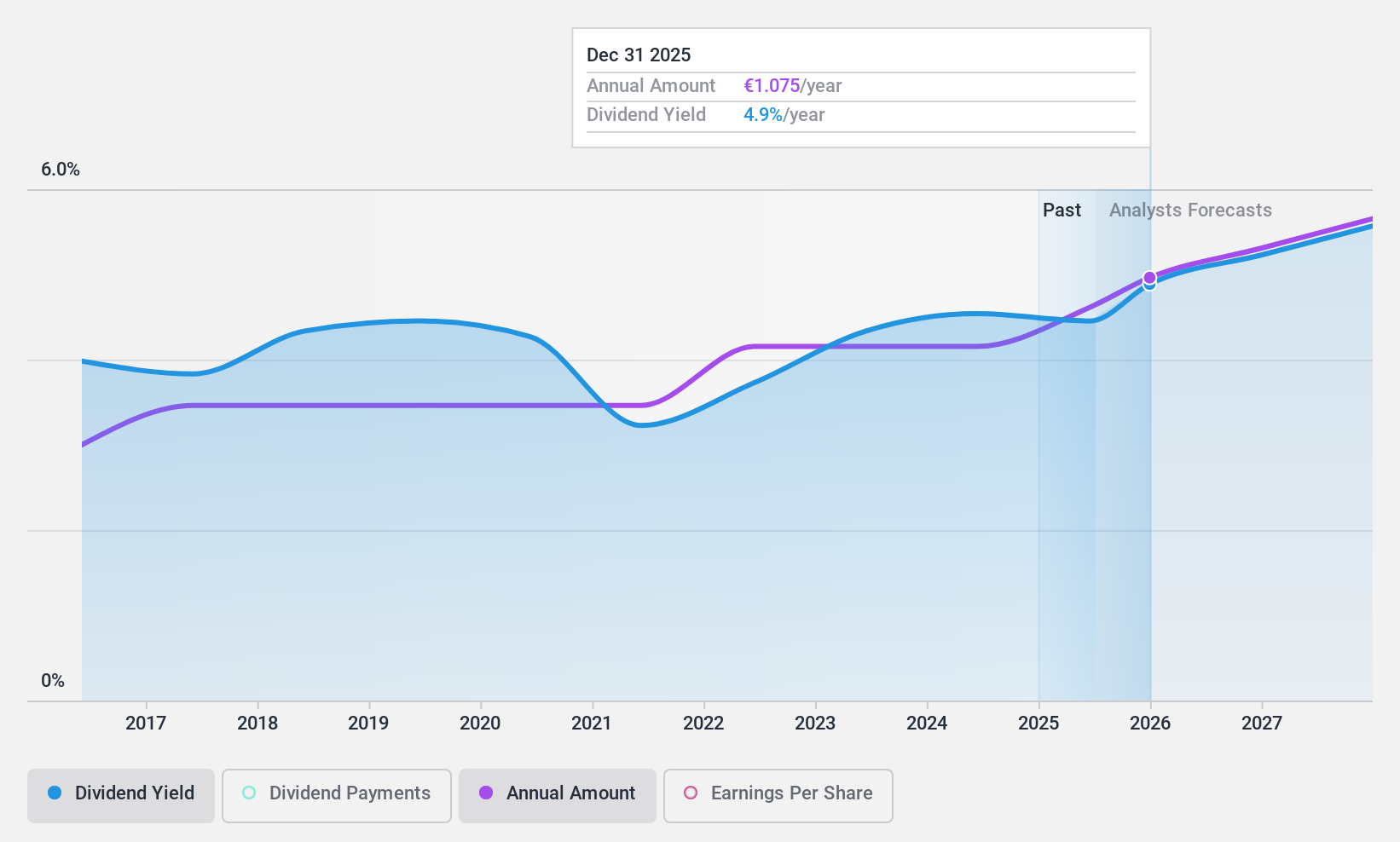 XTRA:O4B Dividend History as at Aug 2024