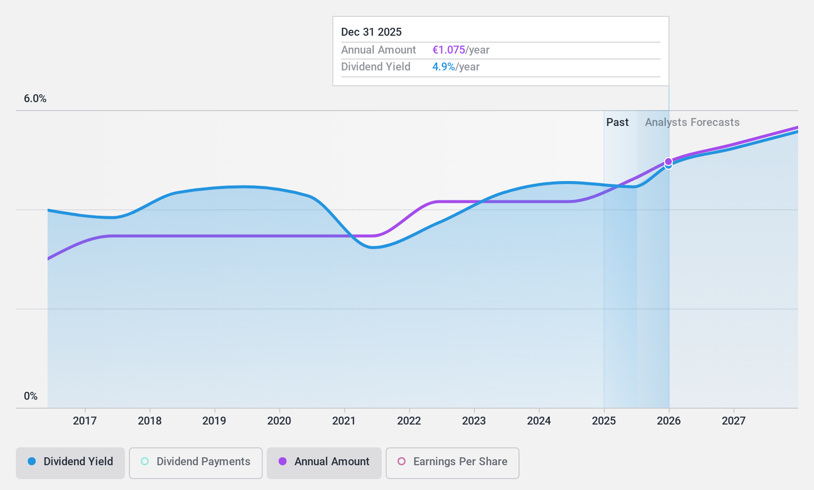 XTRA:O4B Dividend History as at May 2024