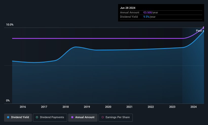 XTRA:BIJ Dividend History as at May 2025
