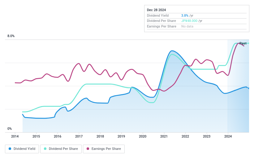 TSE:8381 Dividend History as at Dec 2024