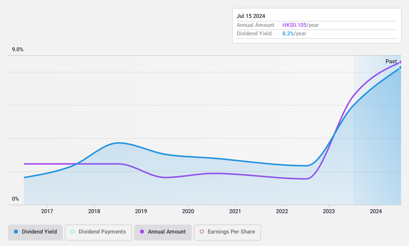 SEHK:85 Dividend History as at Dec 2024