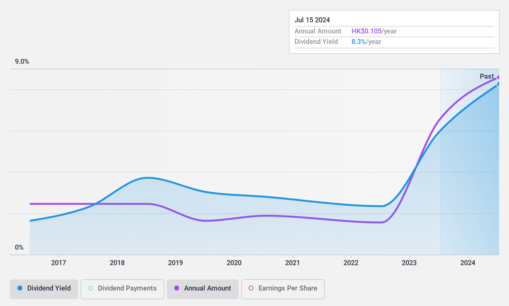 SEHK:85 Dividend History as at Jun 2024