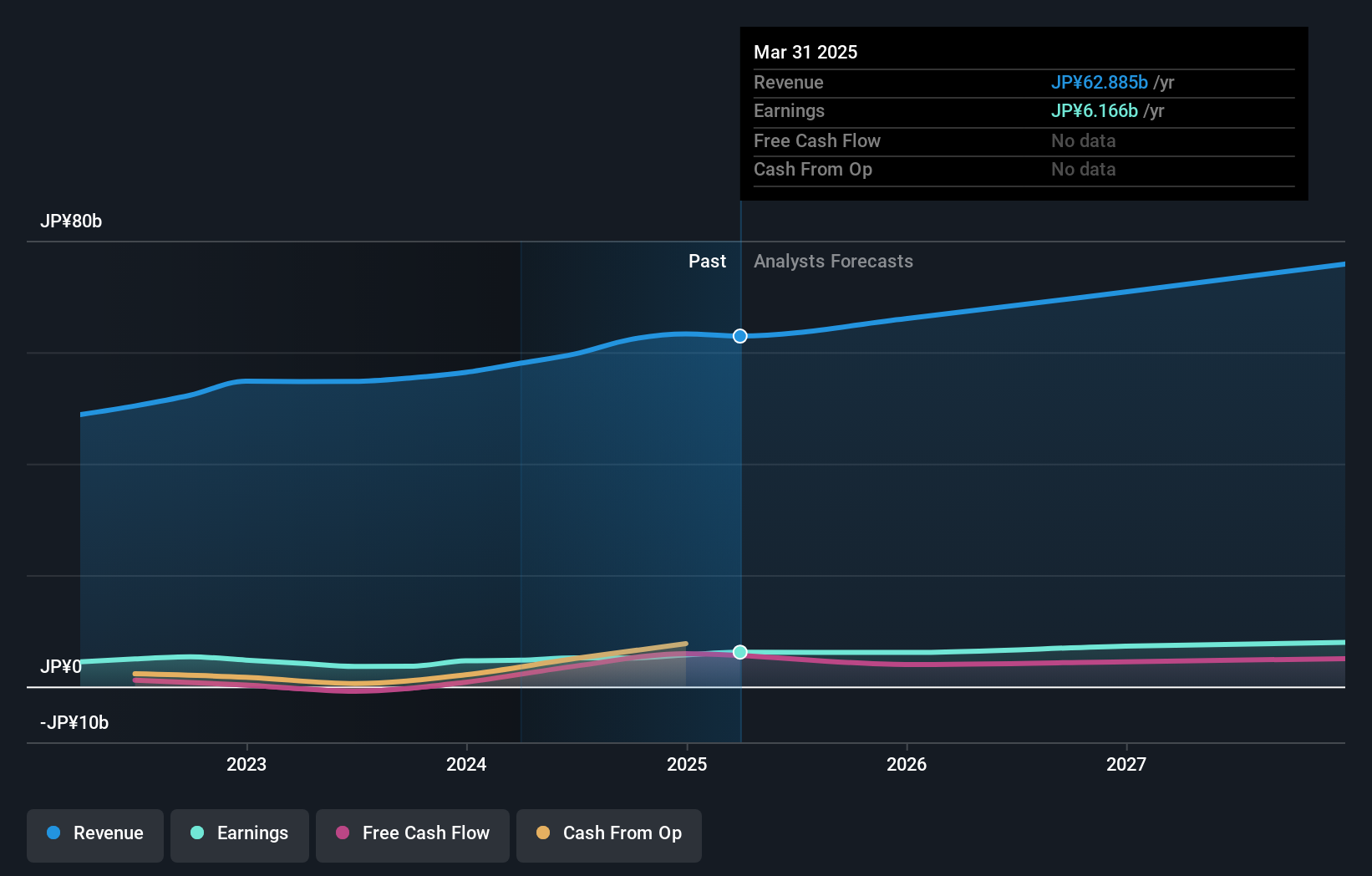 TSE:6914 Earnings and Revenue Growth as at Jul 2024