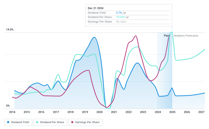 NSEI:NATIONALUM Dividend History as at Nov 2024