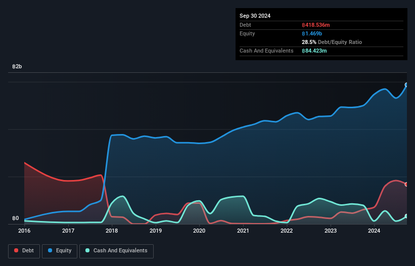 SET:SUN Debt to Equity History and Analysis as at Nov 2024