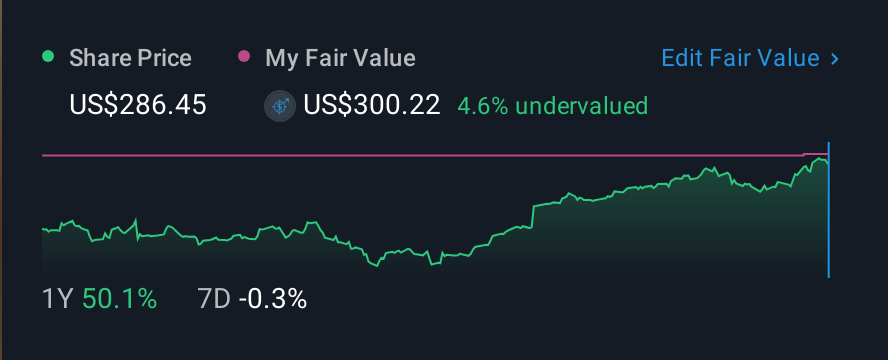 NYSE:DY 1 Year Share Price vs Fair Value