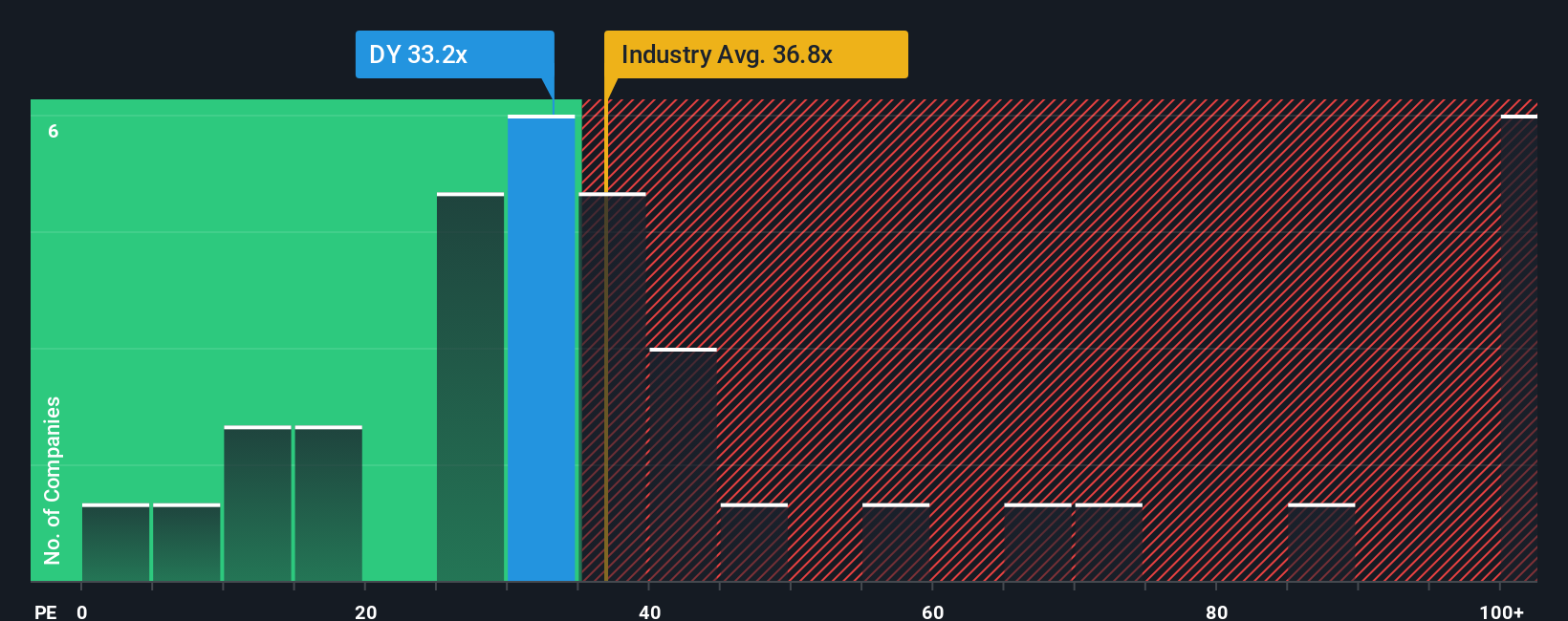NYSE:DY PE Ratio as at Oct 2025