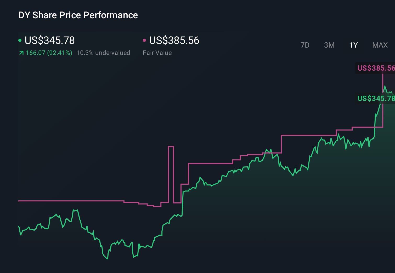 DY 1-Year Stock Price Chart