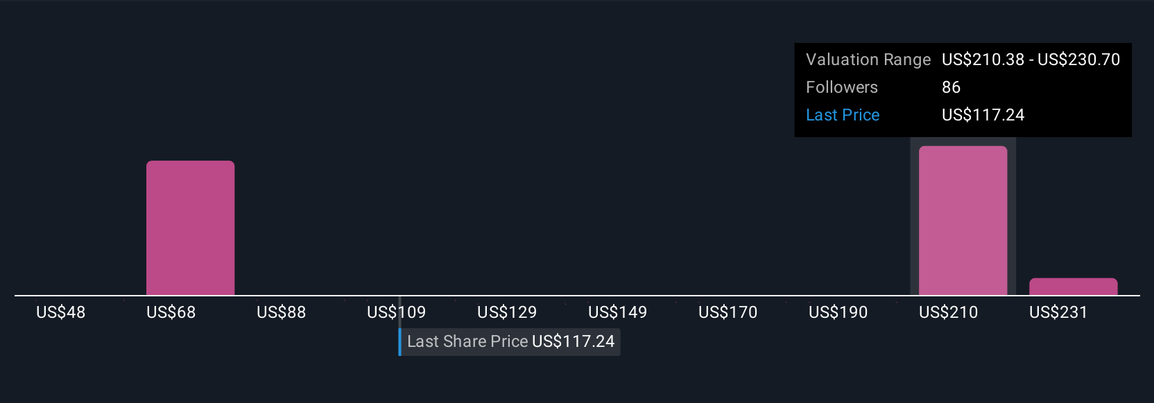 NYSE:ELF Community Fair Values as at May 2025