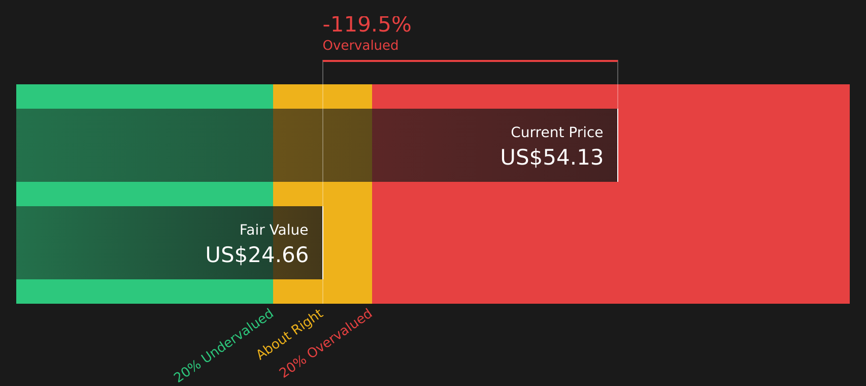 ELF Discounted Cash Flow as at Mar 2026