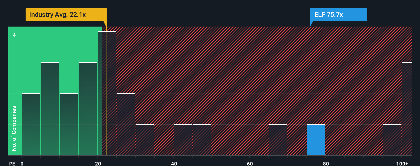 NYSE:ELF PE Ratio as at Aug 2025