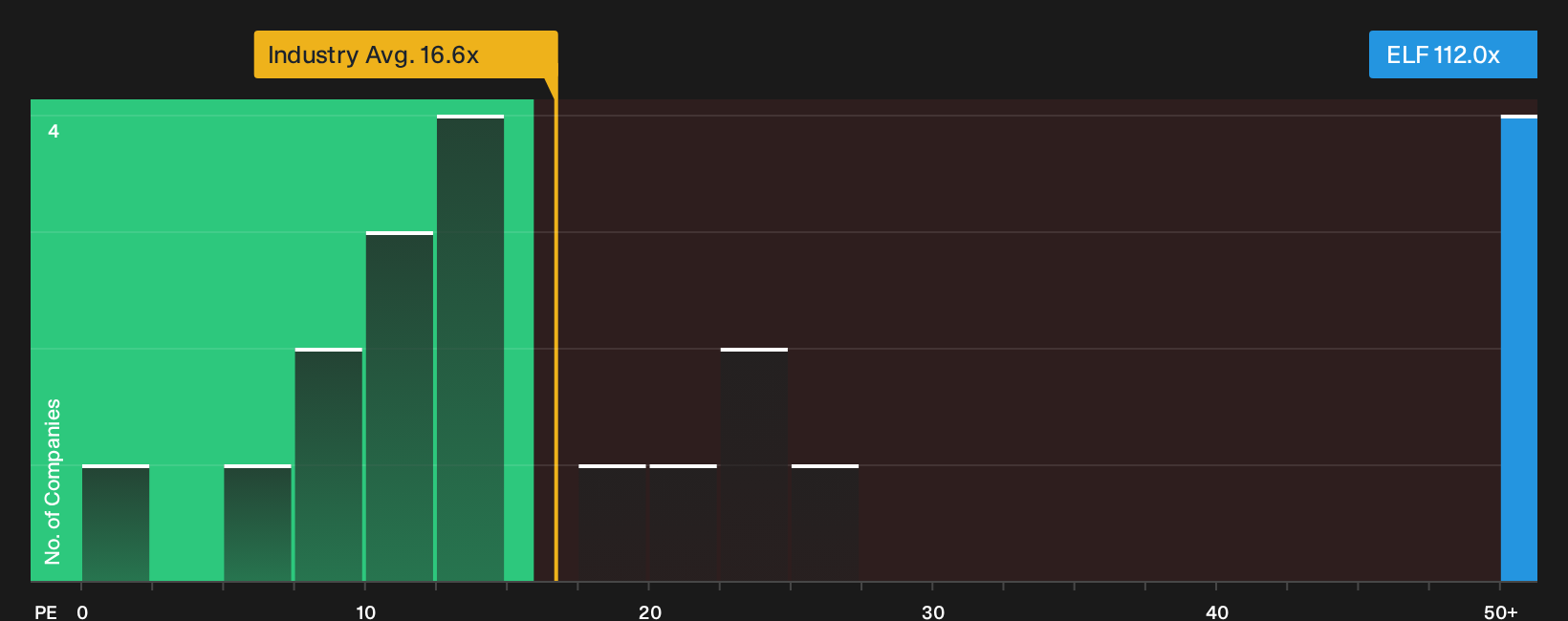 NYSE:ELF P/E Ratio as at Mar 2026