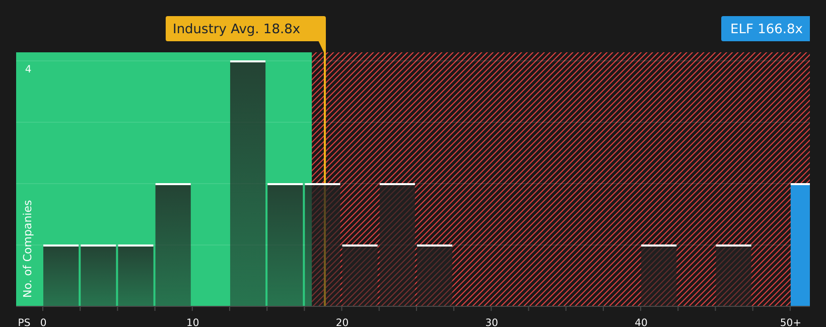 NYSE:ELF P/E Ratio as at May 2026
