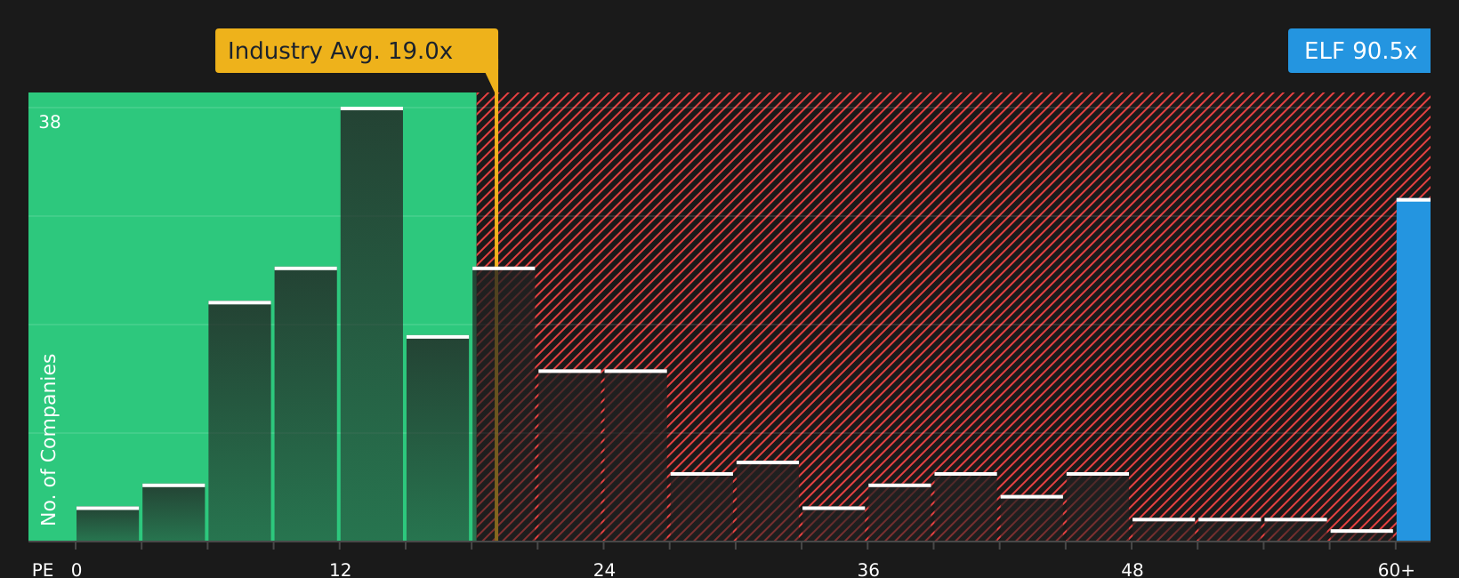 NYSE:ELF P/E Ratio as at May 2026