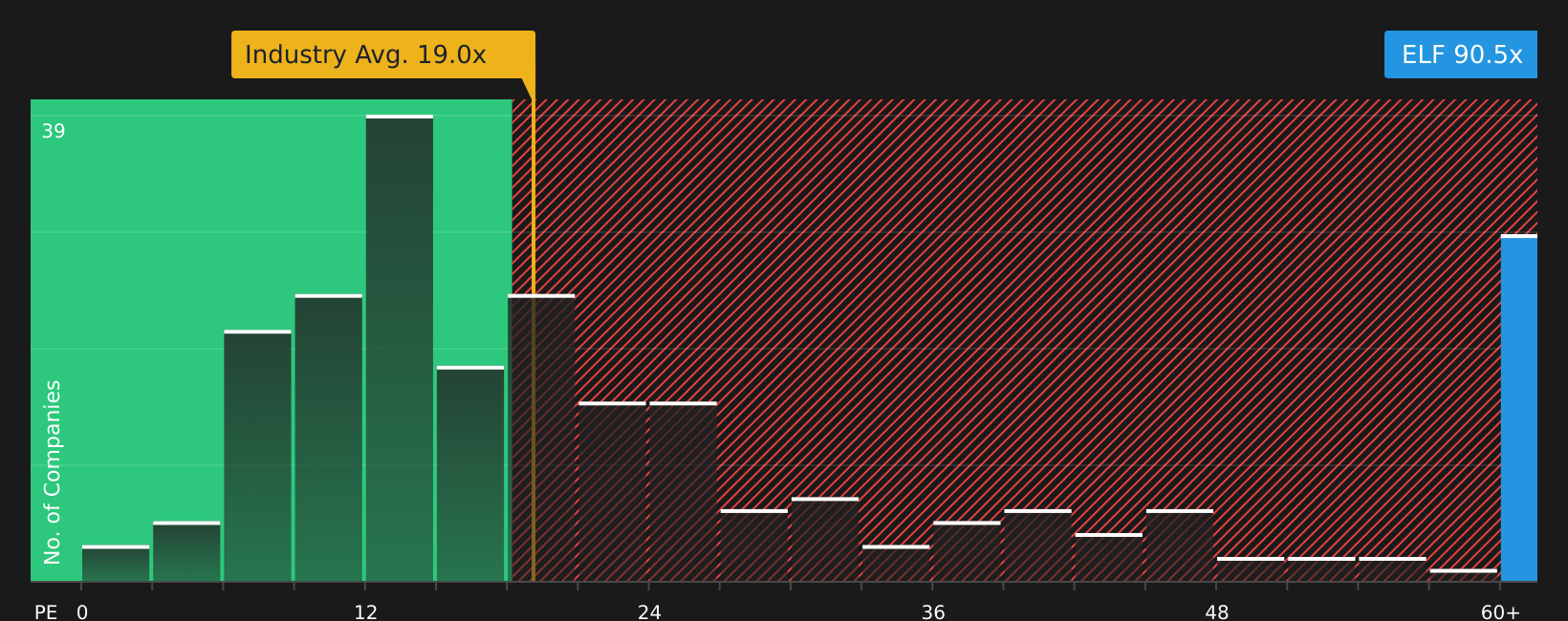 NYSE:ELF P/E Ratio as at Aug 2026