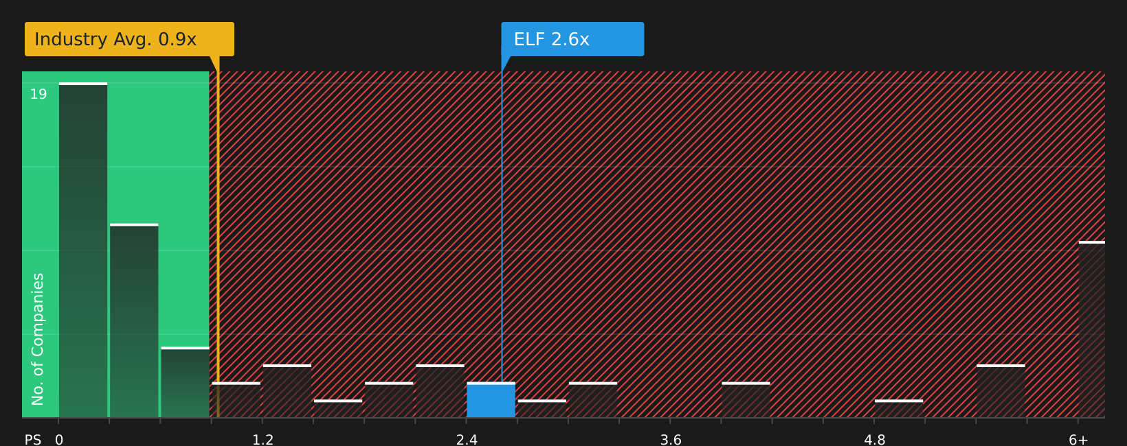 NYSE:ELF P/S Ratio as at Jul 2026