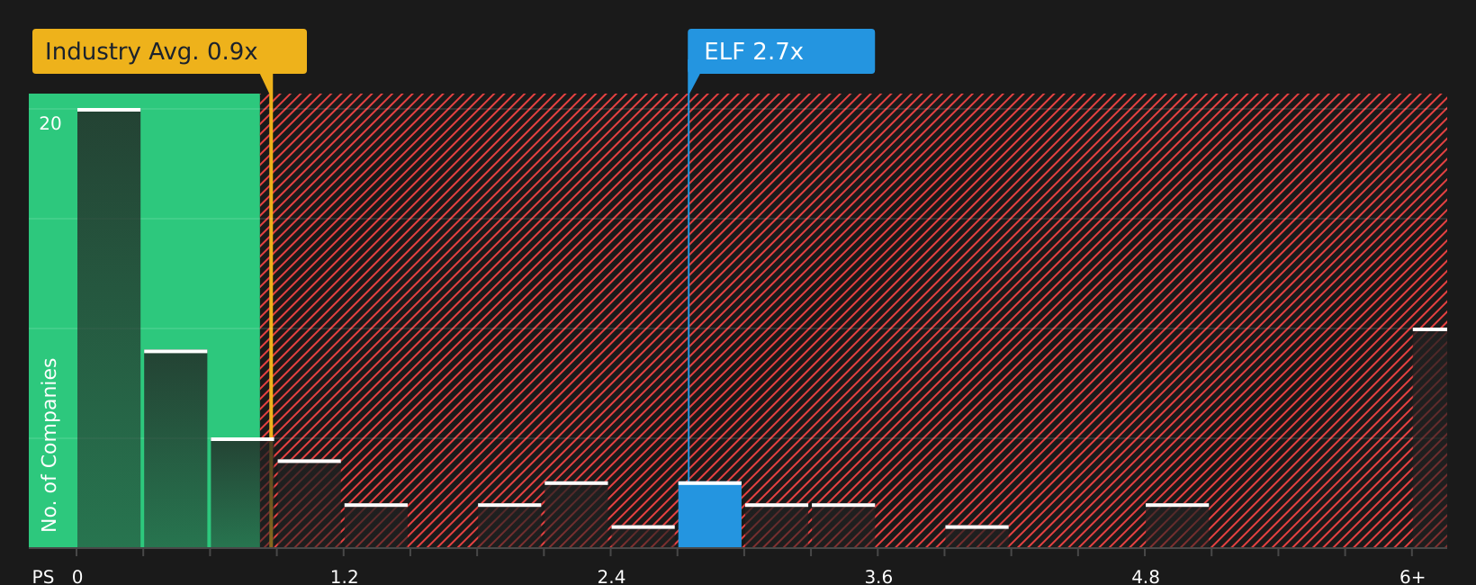 NYSE:ELF P/S Ratio as at Jul 2026