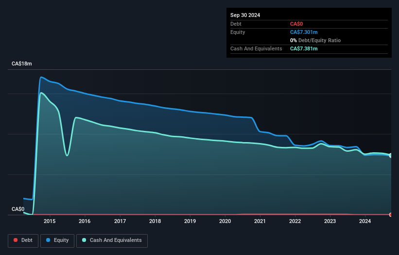 TSXV:CAI Debt to Equity History and Analysis as at Feb 2025