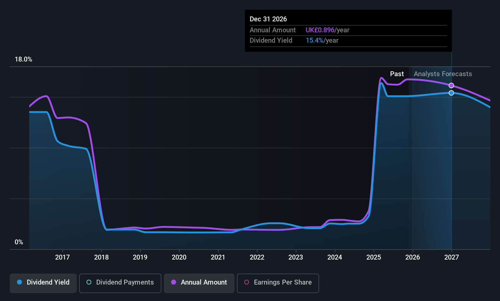 LSE:LRE Dividend History as at Nov 2025