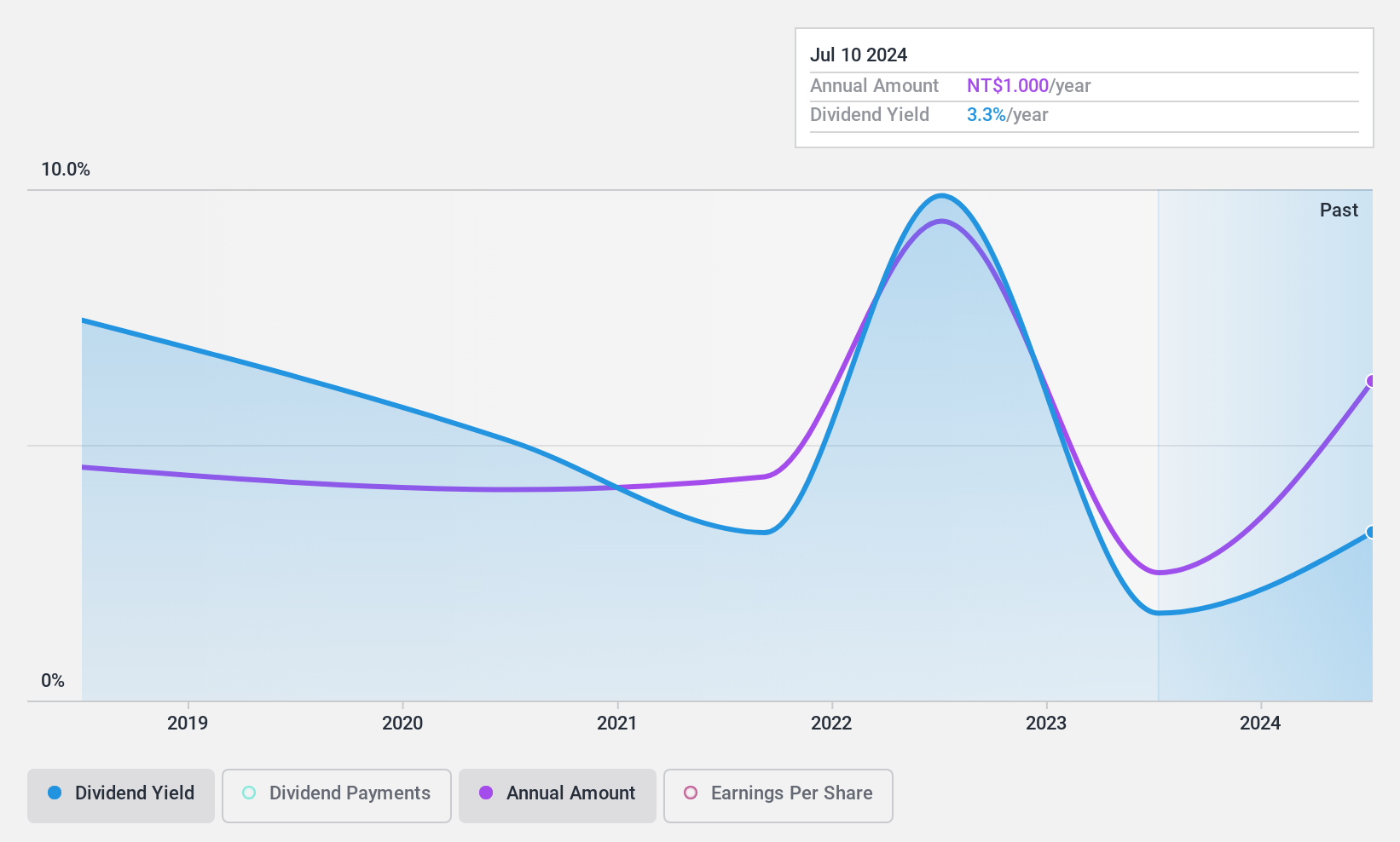 TWSE:1608 Dividend History as at Apr 2025