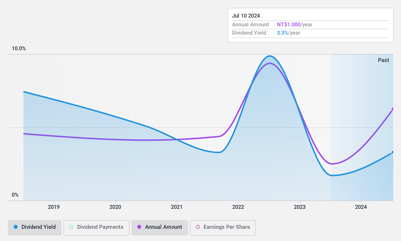 TWSE:1608 Dividend History as at Nov 2024