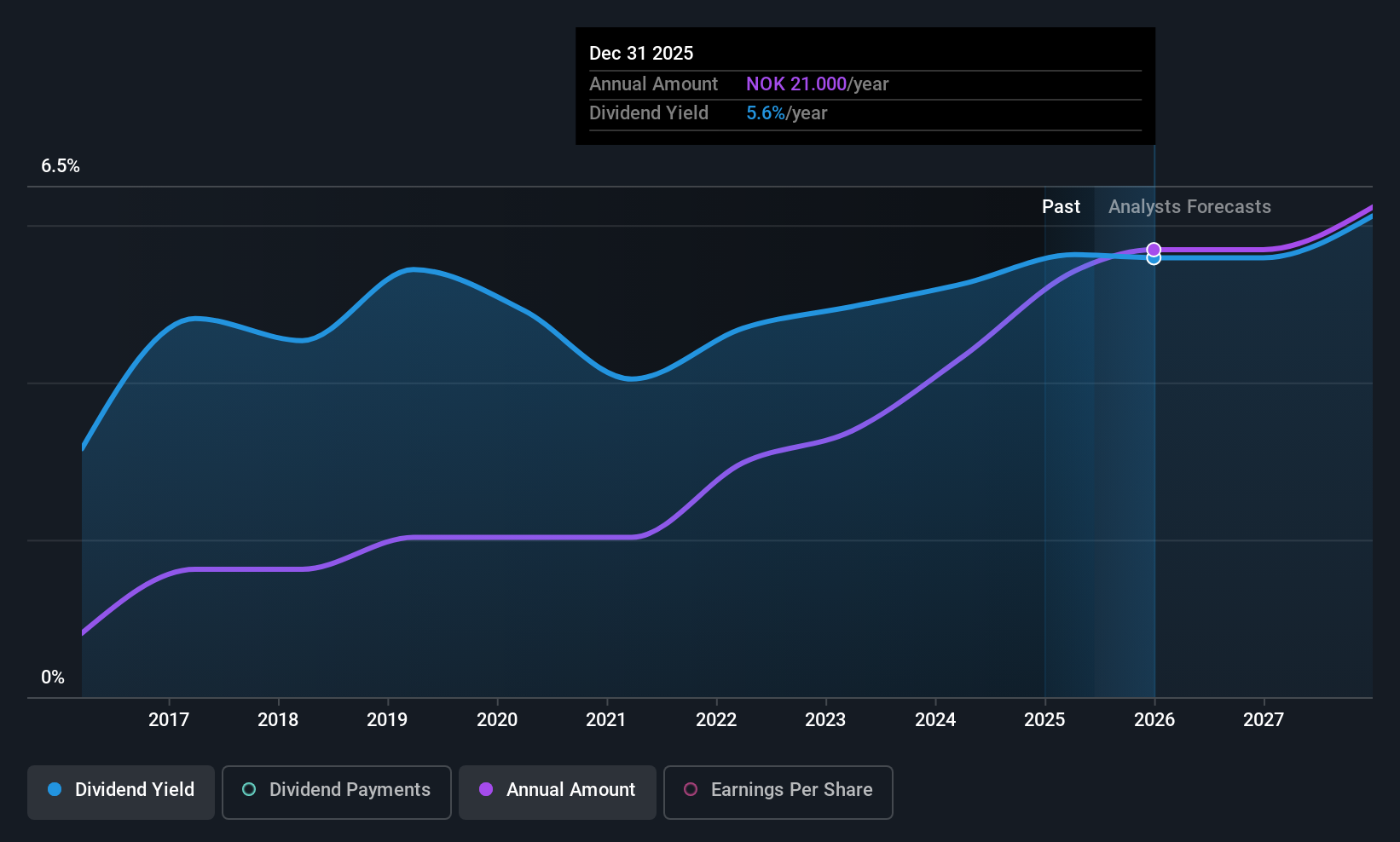 OB:JAREN Dividend History as at Jun 2025