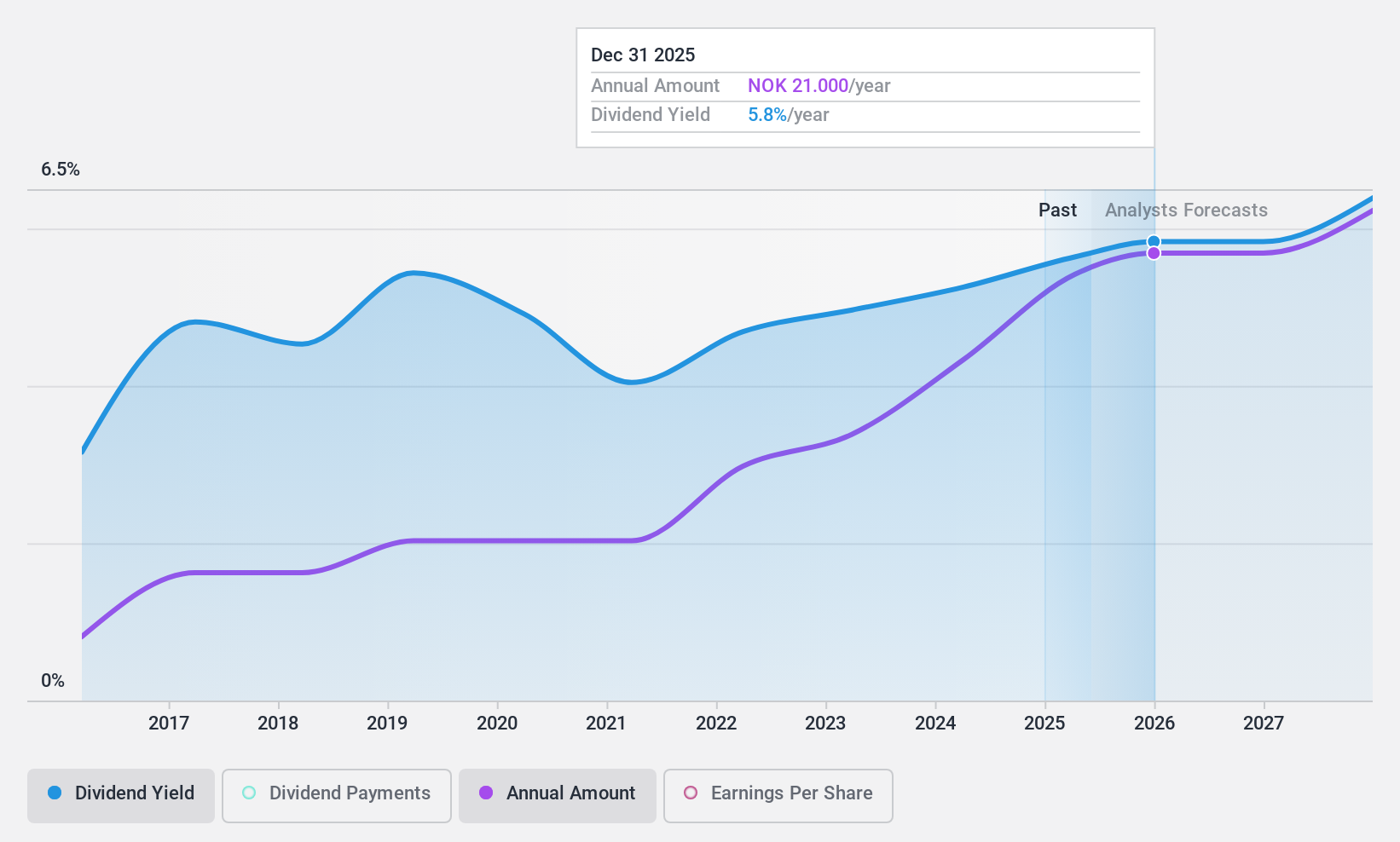 OB:JAREN Dividend History as at Feb 2025