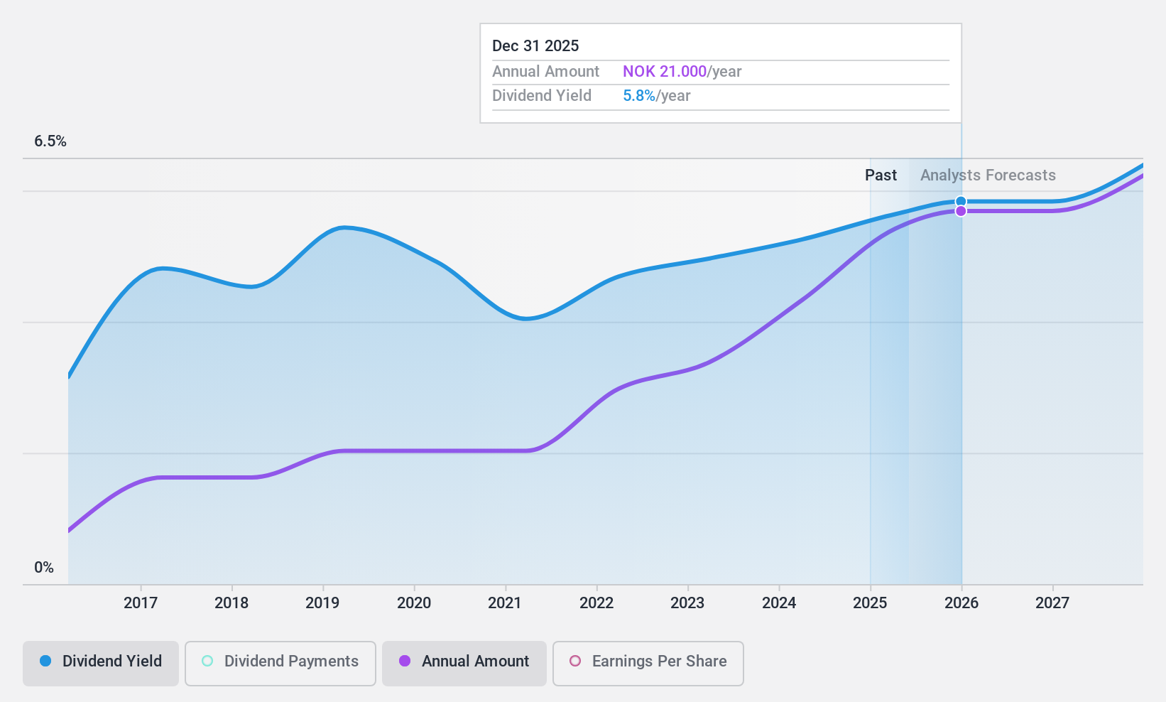 OB:JAREN Dividend History as at Dec 2024