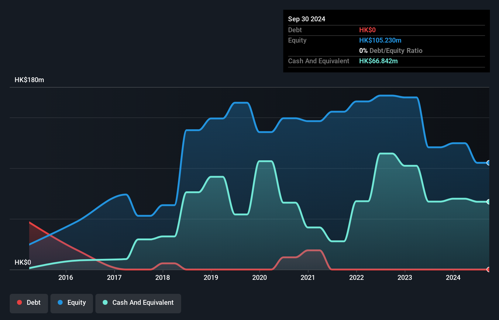 SEHK:1723 Debt to Equity History and Analysis as at Jan 2025