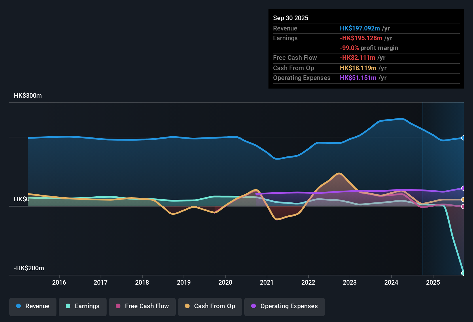 SEHK:1723 Earnings & Revenue History as at Nov 2025