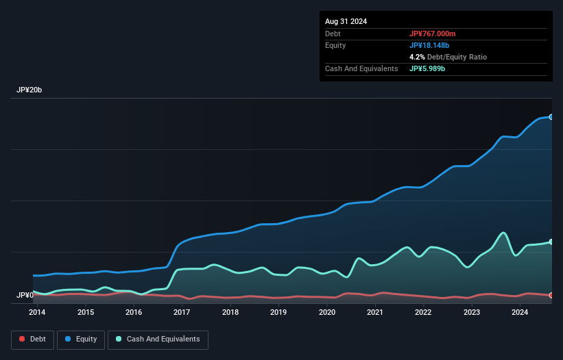 TSE:7818 Debt to Equity as at Oct 2024