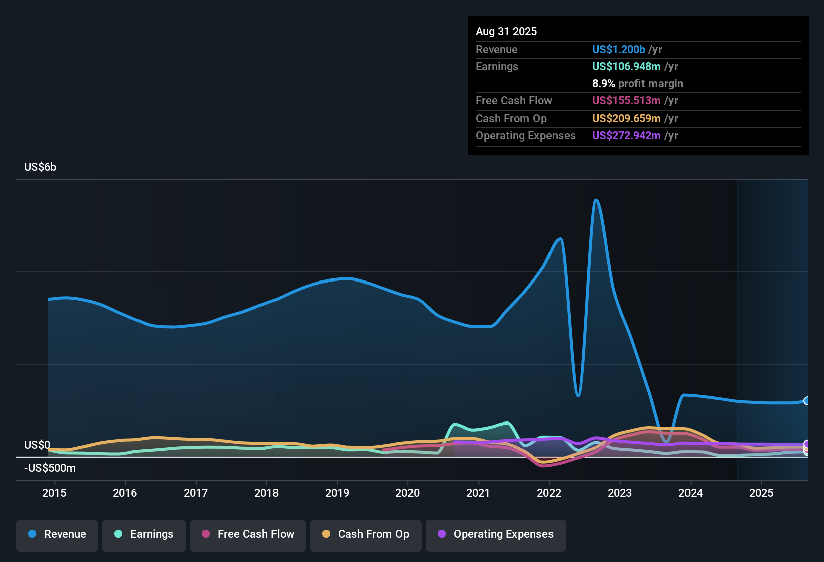 NYSE:WOR Earnings & Revenue History as at Oct 2025