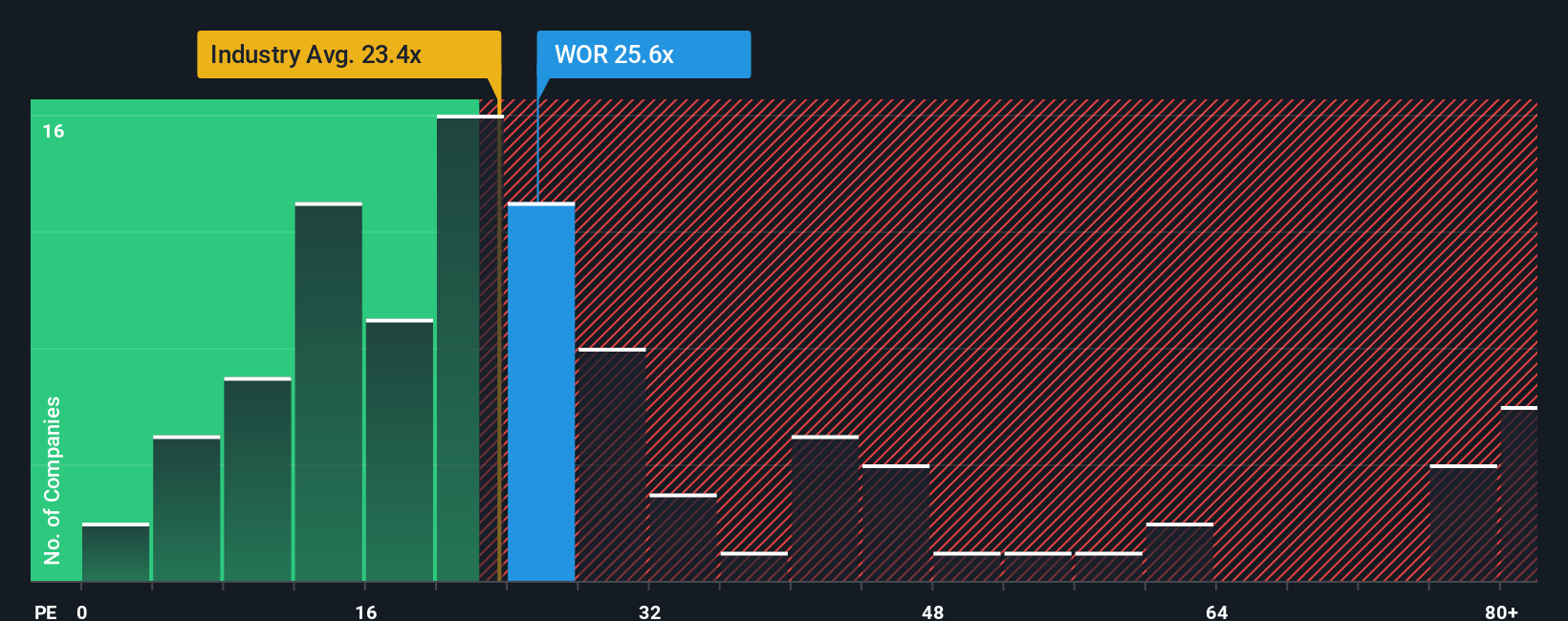 NYSE:WOR PE Ratio as at Oct 2025