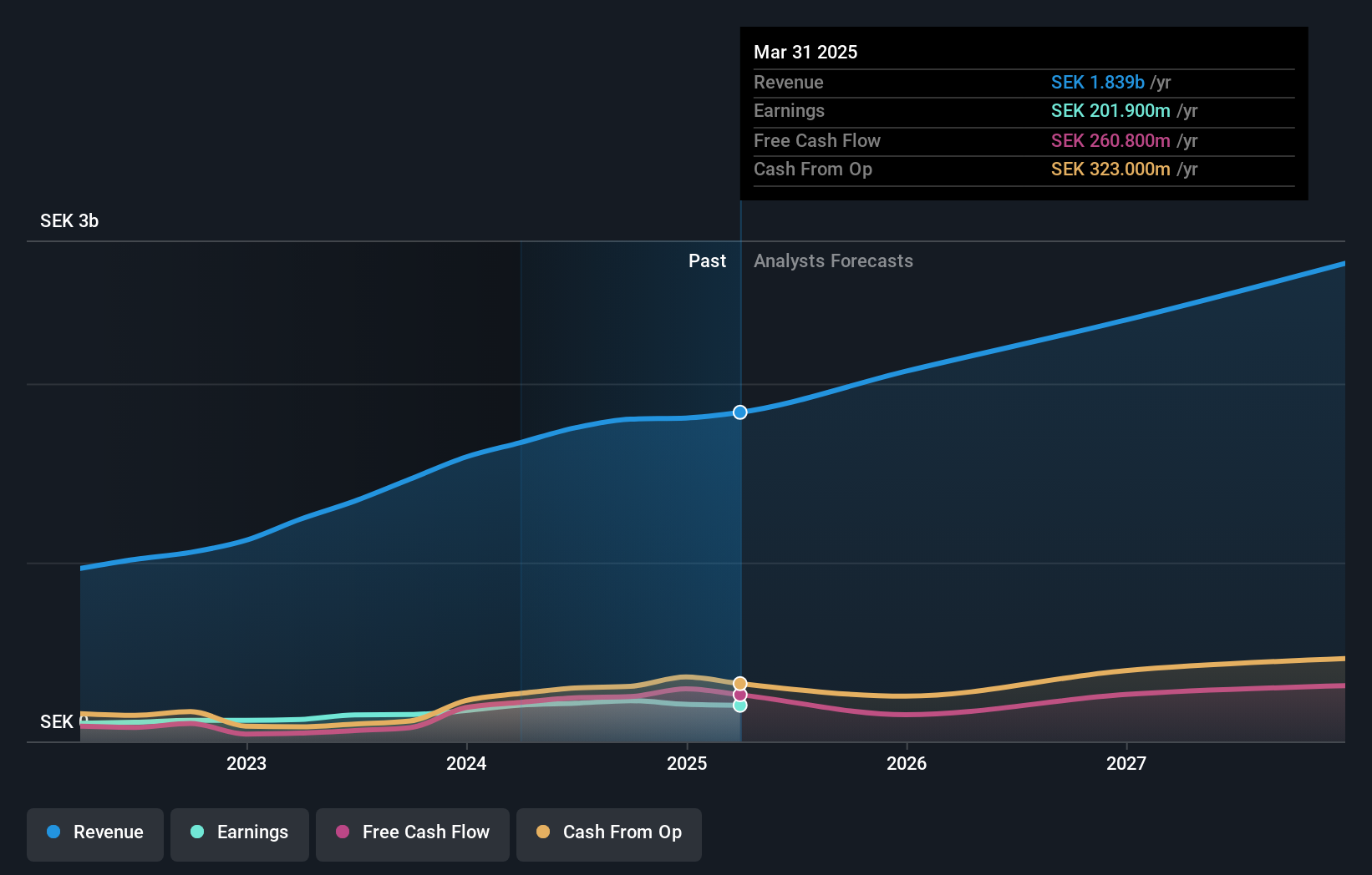 OM:MCAP Earnings and Revenue Growth as at Jan 2025