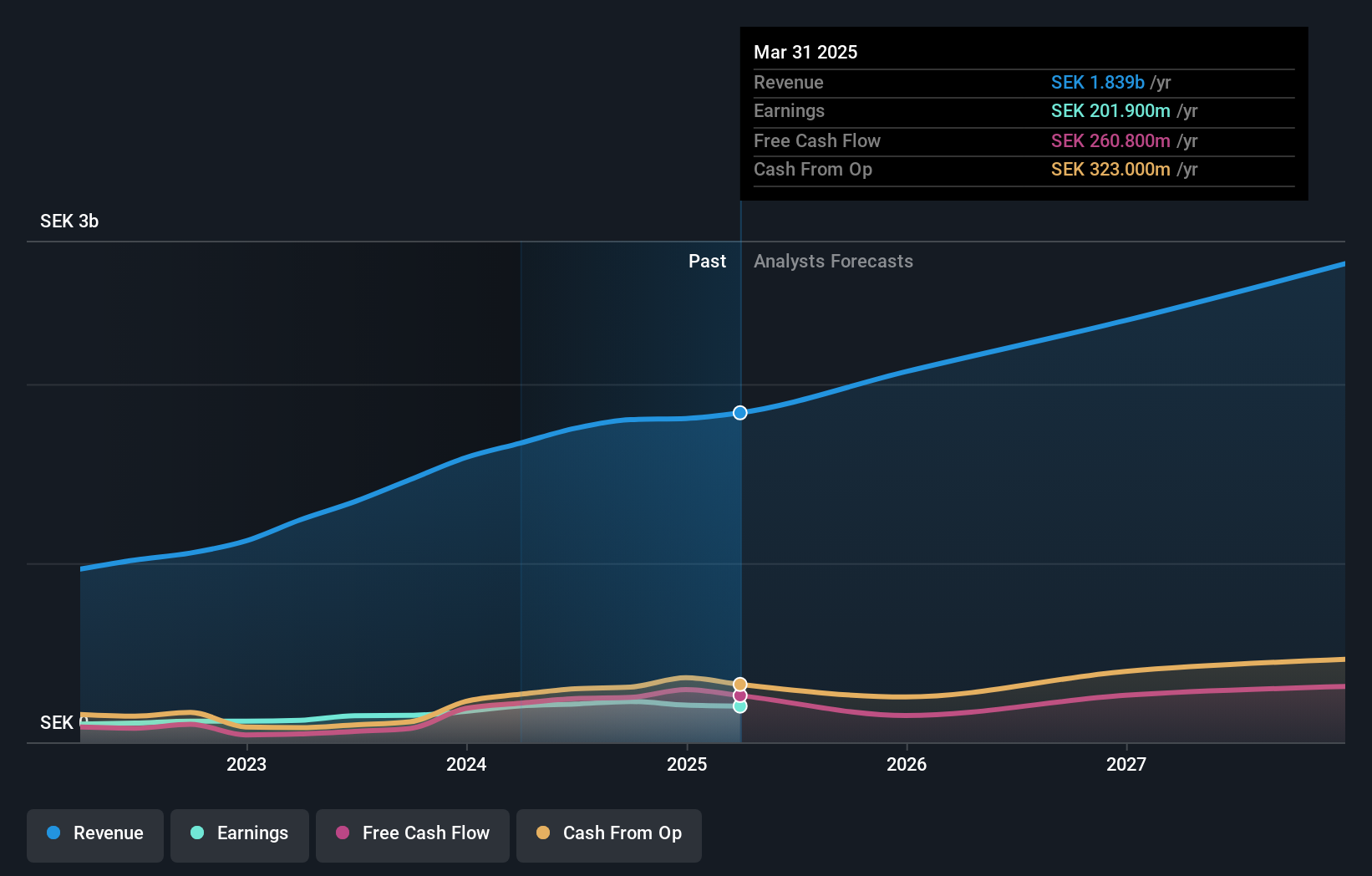 OM:MCAP Earnings and Revenue Growth as at Aug 2024