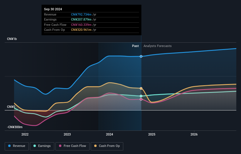 SZSE:002033 Earnings and Revenue Growth as at Nov 2024