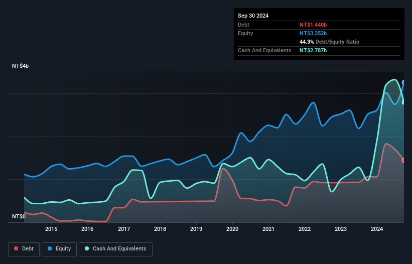 TPEX:3526 Debt to Equity as at Feb 2025