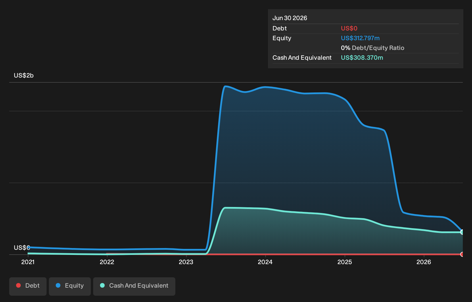 NPWR Debt to Equity History and Analysis as at May 2026
