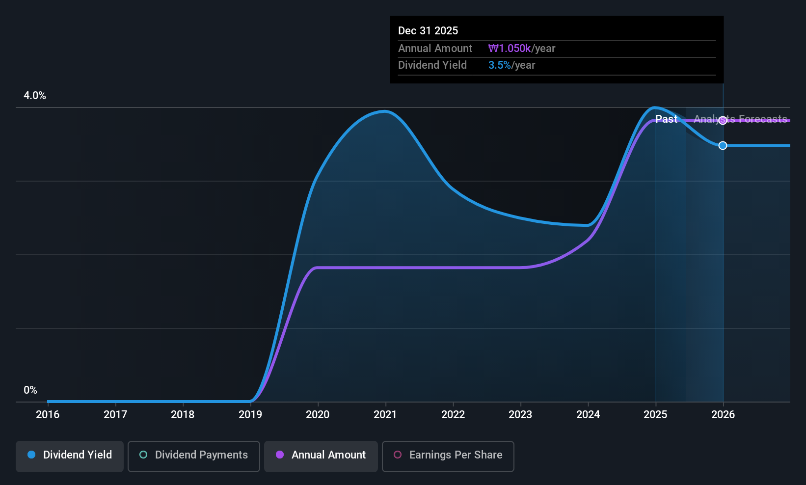 KOSDAQ:A013030 Dividend History as at Jun 2025
